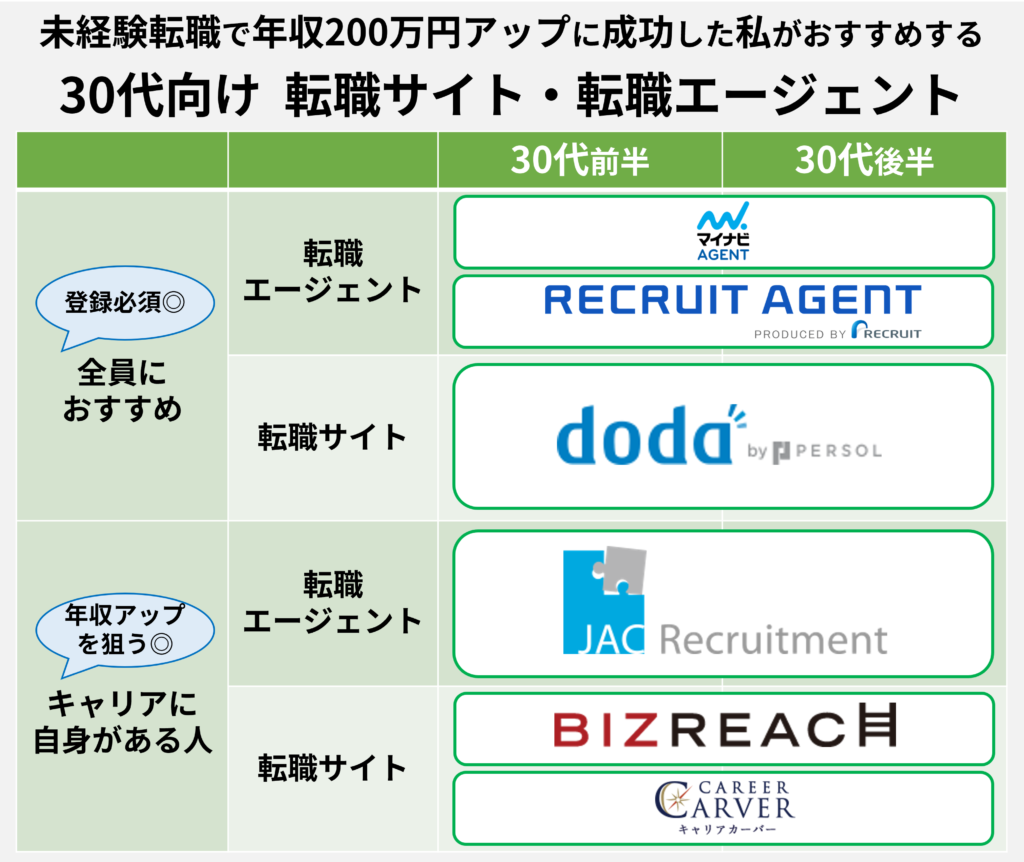 30代向けおすすめ転職サイト・転職エージェント マイナビエージェント、リクルートエージェント、doda、JAC Recruitment、ビズリーチ、キャリアカーバー