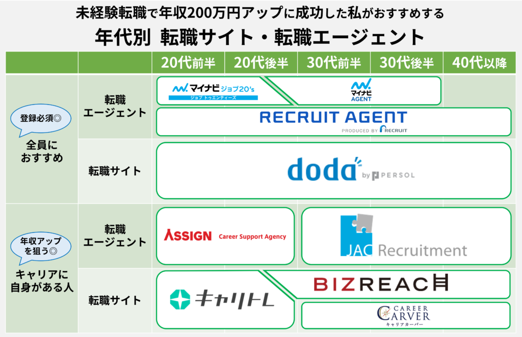 年代別おすすめ転職サイト・転職エージェント マイナビジョブ20's、マイナビエージェント、リクルートエージェント、doda、アサイン、JAC Recruitment、キャリトレ、ビズリーチ、キャリアカーバー